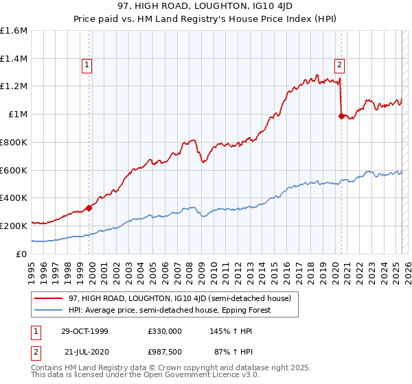 97, HIGH ROAD, LOUGHTON, IG10 4JD: Price paid vs HM Land Registry's House Price Index