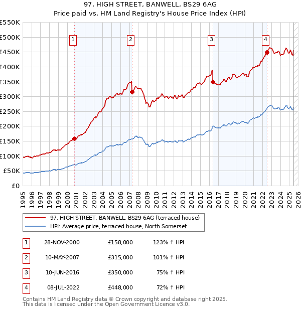 97, HIGH STREET, BANWELL, BS29 6AG: Price paid vs HM Land Registry's House Price Index