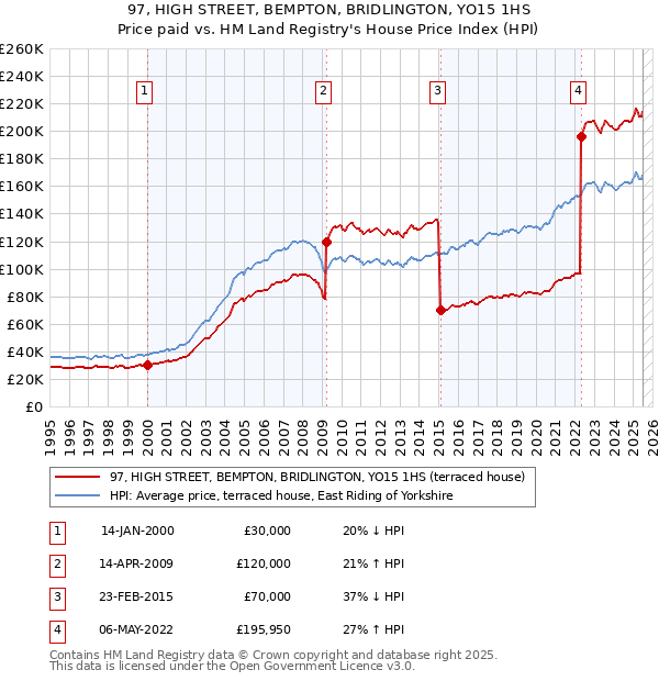97, HIGH STREET, BEMPTON, BRIDLINGTON, YO15 1HS: Price paid vs HM Land Registry's House Price Index