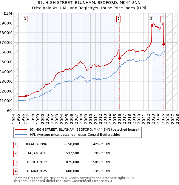 97, HIGH STREET, BLUNHAM, BEDFORD, MK44 3NN: Price paid vs HM Land Registry's House Price Index