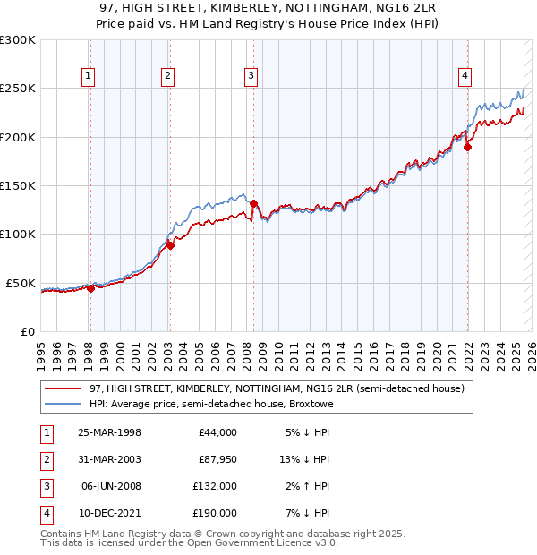 97, HIGH STREET, KIMBERLEY, NOTTINGHAM, NG16 2LR: Price paid vs HM Land Registry's House Price Index
