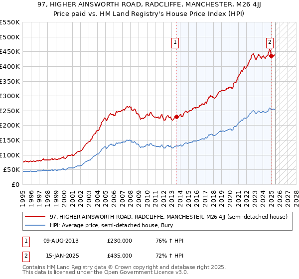 97, HIGHER AINSWORTH ROAD, RADCLIFFE, MANCHESTER, M26 4JJ: Price paid vs HM Land Registry's House Price Index