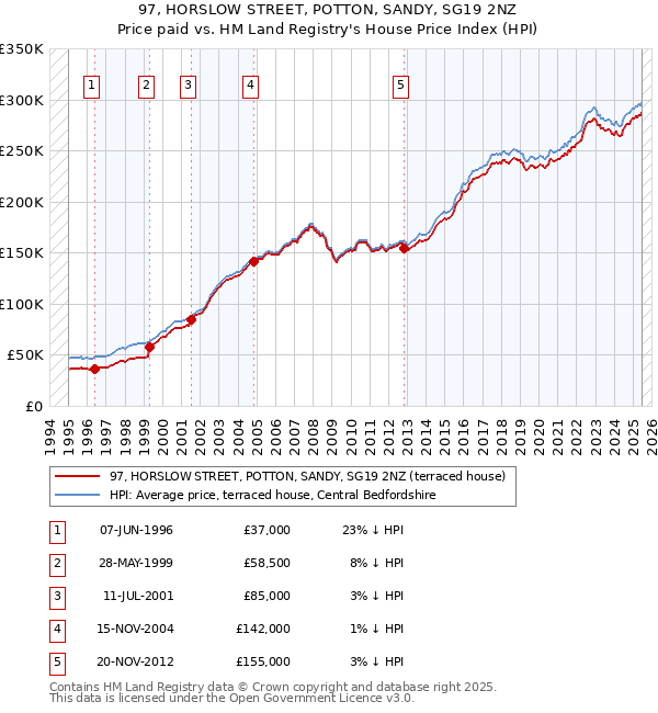 97, HORSLOW STREET, POTTON, SANDY, SG19 2NZ: Price paid vs HM Land Registry's House Price Index