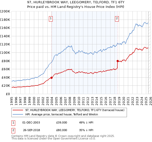 97, HURLEYBROOK WAY, LEEGOMERY, TELFORD, TF1 6TY: Price paid vs HM Land Registry's House Price Index