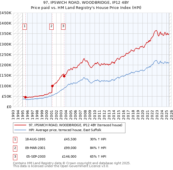 97, IPSWICH ROAD, WOODBRIDGE, IP12 4BY: Price paid vs HM Land Registry's House Price Index