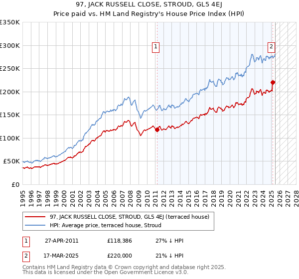 97, JACK RUSSELL CLOSE, STROUD, GL5 4EJ: Price paid vs HM Land Registry's House Price Index