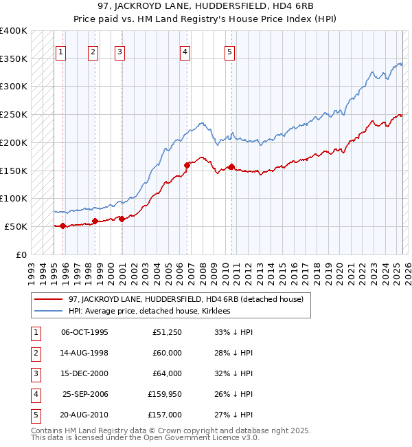 97, JACKROYD LANE, HUDDERSFIELD, HD4 6RB: Price paid vs HM Land Registry's House Price Index