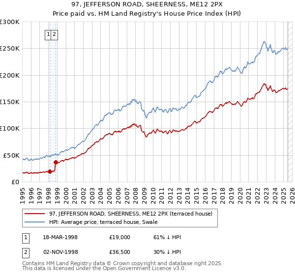97, JEFFERSON ROAD, SHEERNESS, ME12 2PX: Price paid vs HM Land Registry's House Price Index