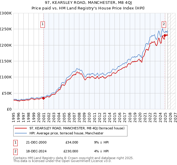 97, KEARSLEY ROAD, MANCHESTER, M8 4QJ: Price paid vs HM Land Registry's House Price Index
