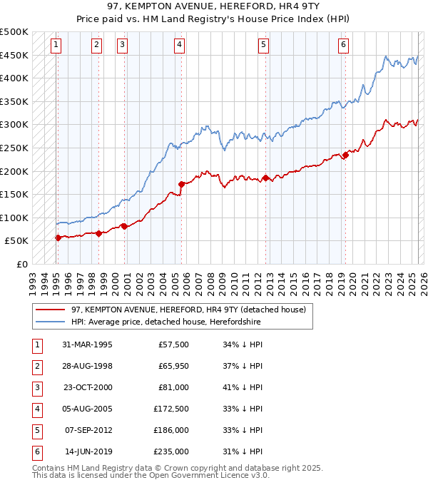 97, KEMPTON AVENUE, HEREFORD, HR4 9TY: Price paid vs HM Land Registry's House Price Index