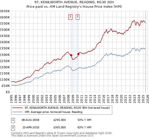 97, KENILWORTH AVENUE, READING, RG30 3EH: Price paid vs HM Land Registry's House Price Index