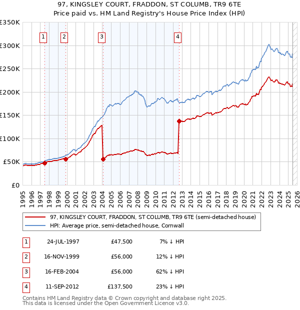 97, KINGSLEY COURT, FRADDON, ST COLUMB, TR9 6TE: Price paid vs HM Land Registry's House Price Index