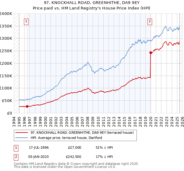 97, KNOCKHALL ROAD, GREENHITHE, DA9 9EY: Price paid vs HM Land Registry's House Price Index