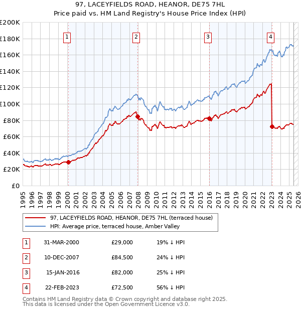 97, LACEYFIELDS ROAD, HEANOR, DE75 7HL: Price paid vs HM Land Registry's House Price Index