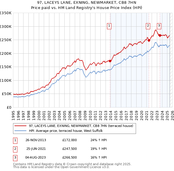 97, LACEYS LANE, EXNING, NEWMARKET, CB8 7HN: Price paid vs HM Land Registry's House Price Index