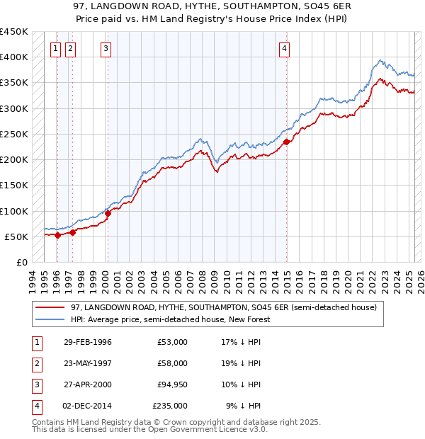 97, LANGDOWN ROAD, HYTHE, SOUTHAMPTON, SO45 6ER: Price paid vs HM Land Registry's House Price Index