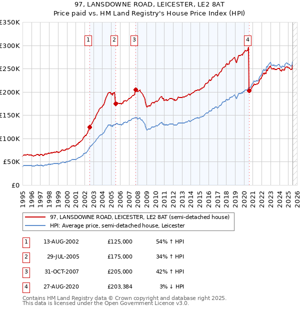 97, LANSDOWNE ROAD, LEICESTER, LE2 8AT: Price paid vs HM Land Registry's House Price Index
