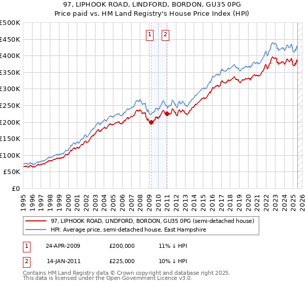 97, LIPHOOK ROAD, LINDFORD, BORDON, GU35 0PG: Price paid vs HM Land Registry's House Price Index