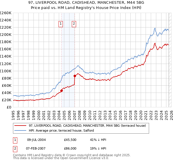 97, LIVERPOOL ROAD, CADISHEAD, MANCHESTER, M44 5BG: Price paid vs HM Land Registry's House Price Index