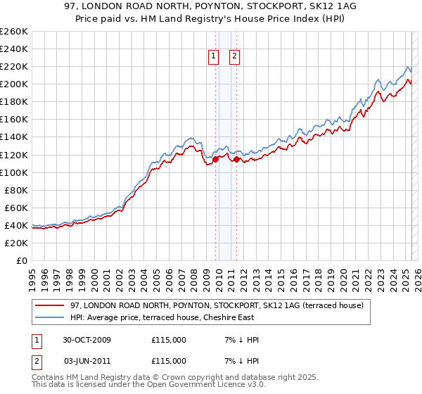 97, LONDON ROAD NORTH, POYNTON, STOCKPORT, SK12 1AG: Price paid vs HM Land Registry's House Price Index