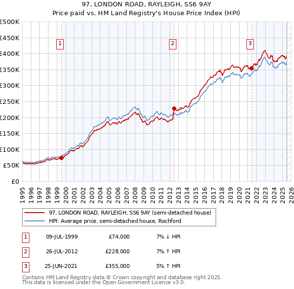 97, LONDON ROAD, RAYLEIGH, SS6 9AY: Price paid vs HM Land Registry's House Price Index