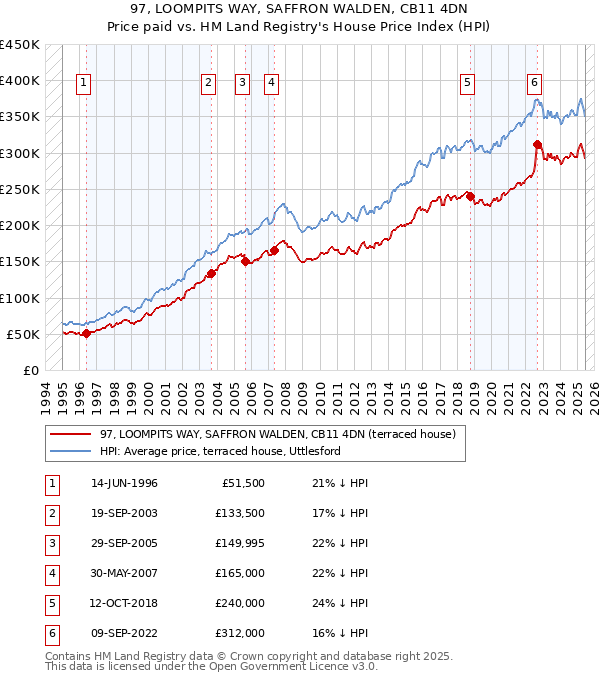 97, LOOMPITS WAY, SAFFRON WALDEN, CB11 4DN: Price paid vs HM Land Registry's House Price Index