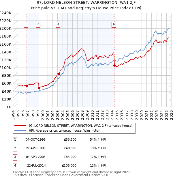 97, LORD NELSON STREET, WARRINGTON, WA1 2JF: Price paid vs HM Land Registry's House Price Index