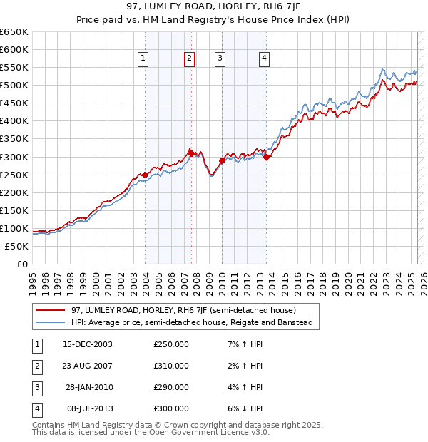 97, LUMLEY ROAD, HORLEY, RH6 7JF: Price paid vs HM Land Registry's House Price Index