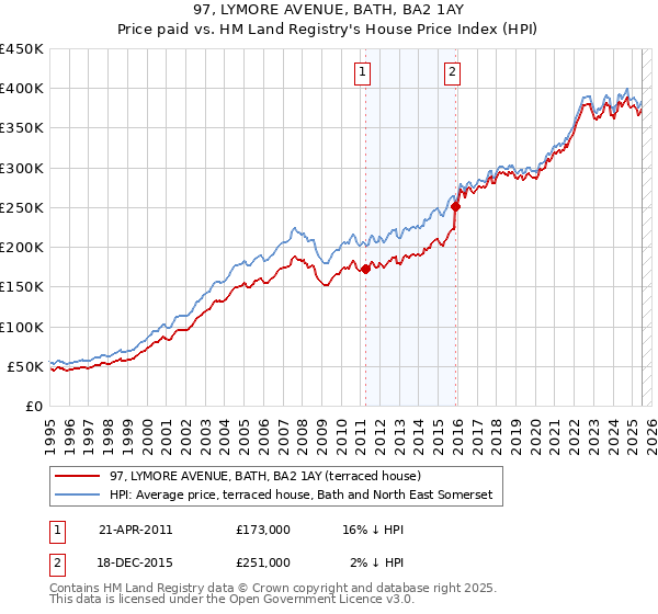 97, LYMORE AVENUE, BATH, BA2 1AY: Price paid vs HM Land Registry's House Price Index