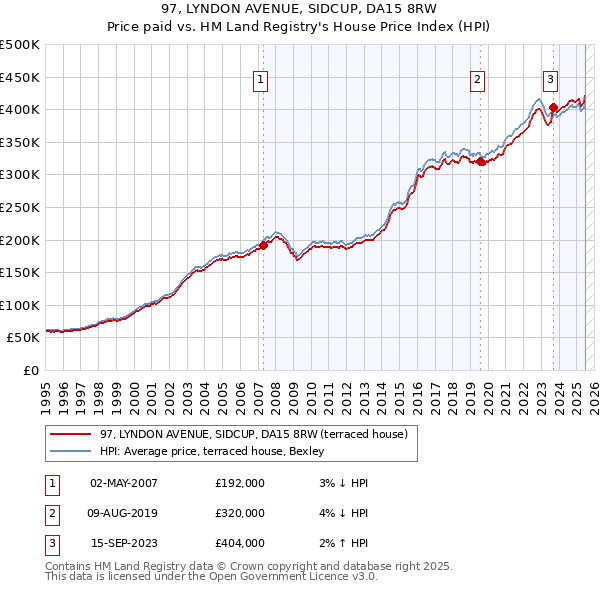 97, LYNDON AVENUE, SIDCUP, DA15 8RW: Price paid vs HM Land Registry's House Price Index