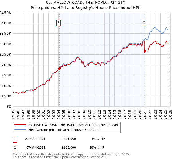 97, MALLOW ROAD, THETFORD, IP24 2TY: Price paid vs HM Land Registry's House Price Index