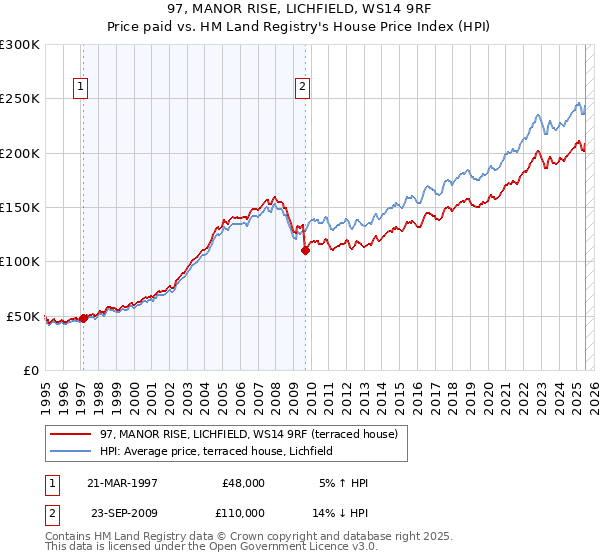 97, MANOR RISE, LICHFIELD, WS14 9RF: Price paid vs HM Land Registry's House Price Index
