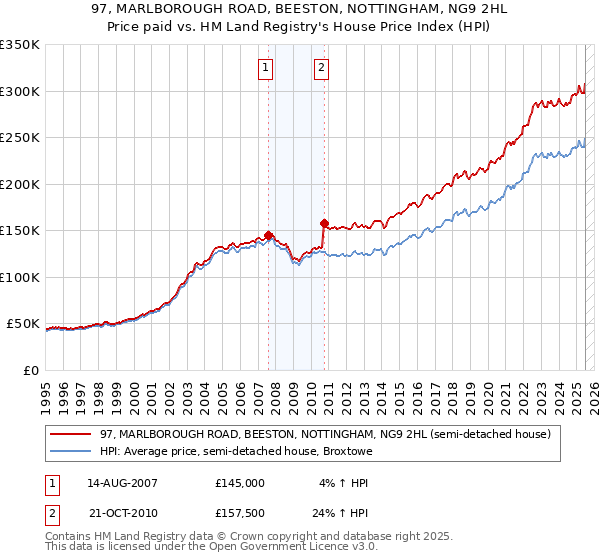 97, MARLBOROUGH ROAD, BEESTON, NOTTINGHAM, NG9 2HL: Price paid vs HM Land Registry's House Price Index