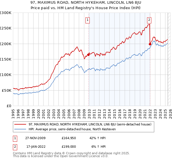 97, MAXIMUS ROAD, NORTH HYKEHAM, LINCOLN, LN6 8JU: Price paid vs HM Land Registry's House Price Index