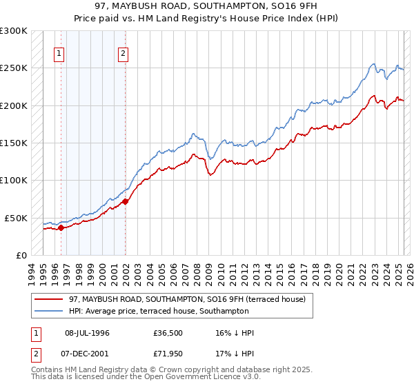 97, MAYBUSH ROAD, SOUTHAMPTON, SO16 9FH: Price paid vs HM Land Registry's House Price Index