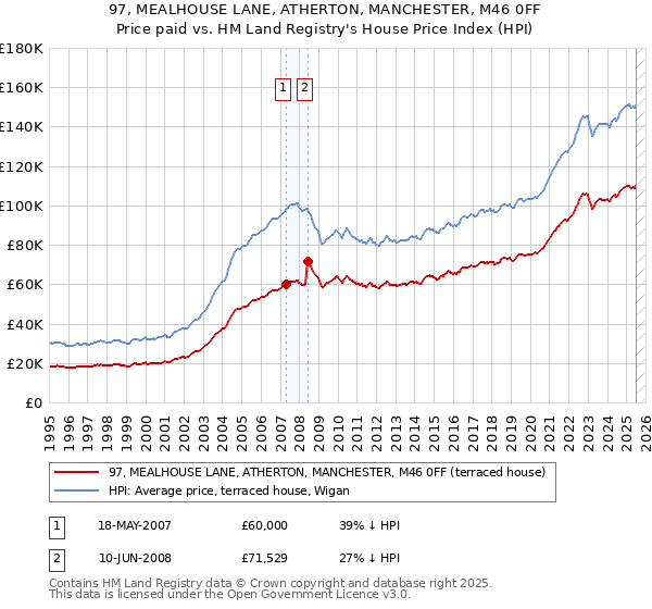97, MEALHOUSE LANE, ATHERTON, MANCHESTER, M46 0FF: Price paid vs HM Land Registry's House Price Index