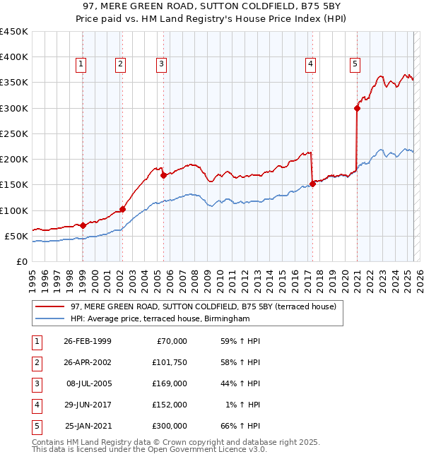 97, MERE GREEN ROAD, SUTTON COLDFIELD, B75 5BY: Price paid vs HM Land Registry's House Price Index