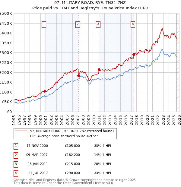 97, MILITARY ROAD, RYE, TN31 7NZ: Price paid vs HM Land Registry's House Price Index