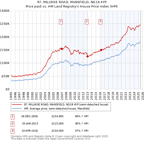 97, MILLRISE ROAD, MANSFIELD, NG18 4YP: Price paid vs HM Land Registry's House Price Index