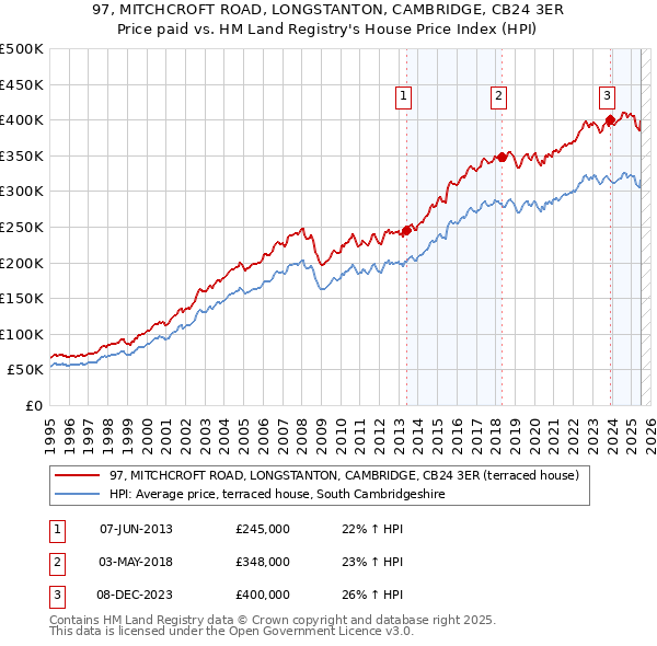 97, MITCHCROFT ROAD, LONGSTANTON, CAMBRIDGE, CB24 3ER: Price paid vs HM Land Registry's House Price Index