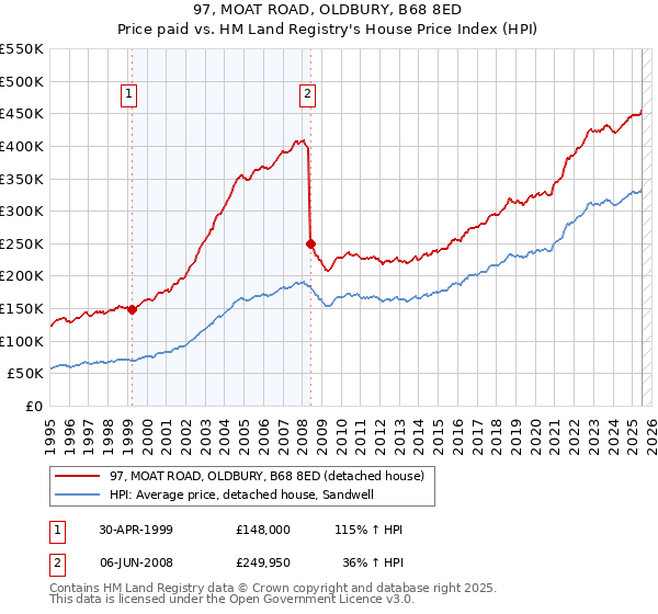 97, MOAT ROAD, OLDBURY, B68 8ED: Price paid vs HM Land Registry's House Price Index