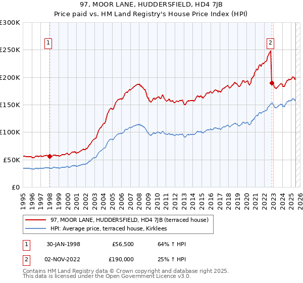 97, MOOR LANE, HUDDERSFIELD, HD4 7JB: Price paid vs HM Land Registry's House Price Index