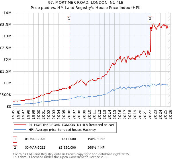 97, MORTIMER ROAD, LONDON, N1 4LB: Price paid vs HM Land Registry's House Price Index