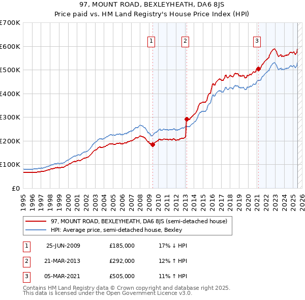 97, MOUNT ROAD, BEXLEYHEATH, DA6 8JS: Price paid vs HM Land Registry's House Price Index