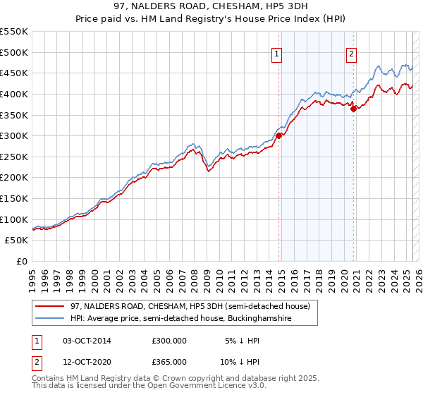 97, NALDERS ROAD, CHESHAM, HP5 3DH: Price paid vs HM Land Registry's House Price Index