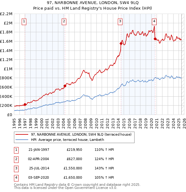 97, NARBONNE AVENUE, LONDON, SW4 9LQ: Price paid vs HM Land Registry's House Price Index