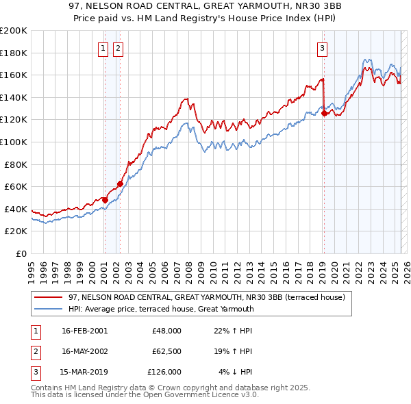 97, NELSON ROAD CENTRAL, GREAT YARMOUTH, NR30 3BB: Price paid vs HM Land Registry's House Price Index