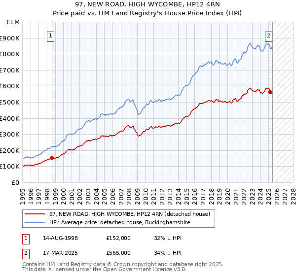 97, NEW ROAD, HIGH WYCOMBE, HP12 4RN: Price paid vs HM Land Registry's House Price Index