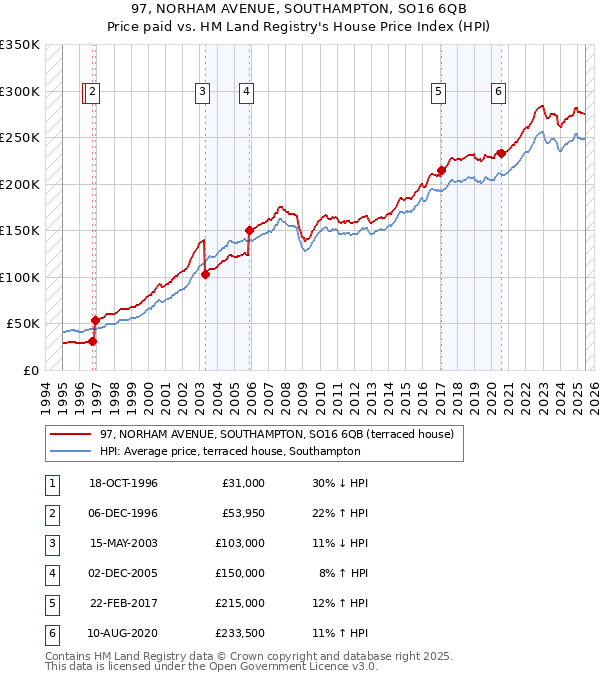 97, NORHAM AVENUE, SOUTHAMPTON, SO16 6QB: Price paid vs HM Land Registry's House Price Index