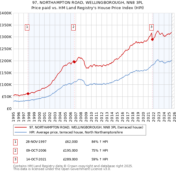 97, NORTHAMPTON ROAD, WELLINGBOROUGH, NN8 3PL: Price paid vs HM Land Registry's House Price Index